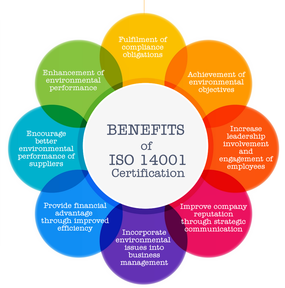 benefits of ISO 14001